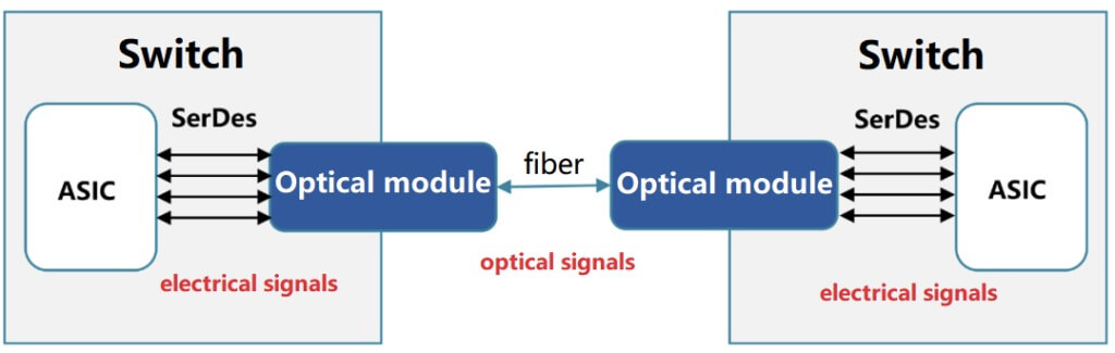 Optical module transmission