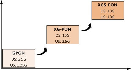 The Advancements From GPON To 10G GPON (XG-PON and XGS-PON)