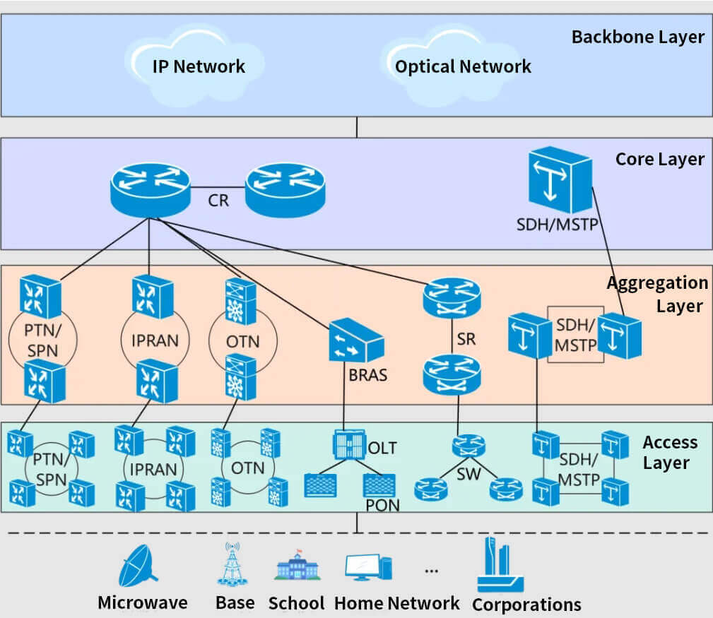 Bearer Network Architecture