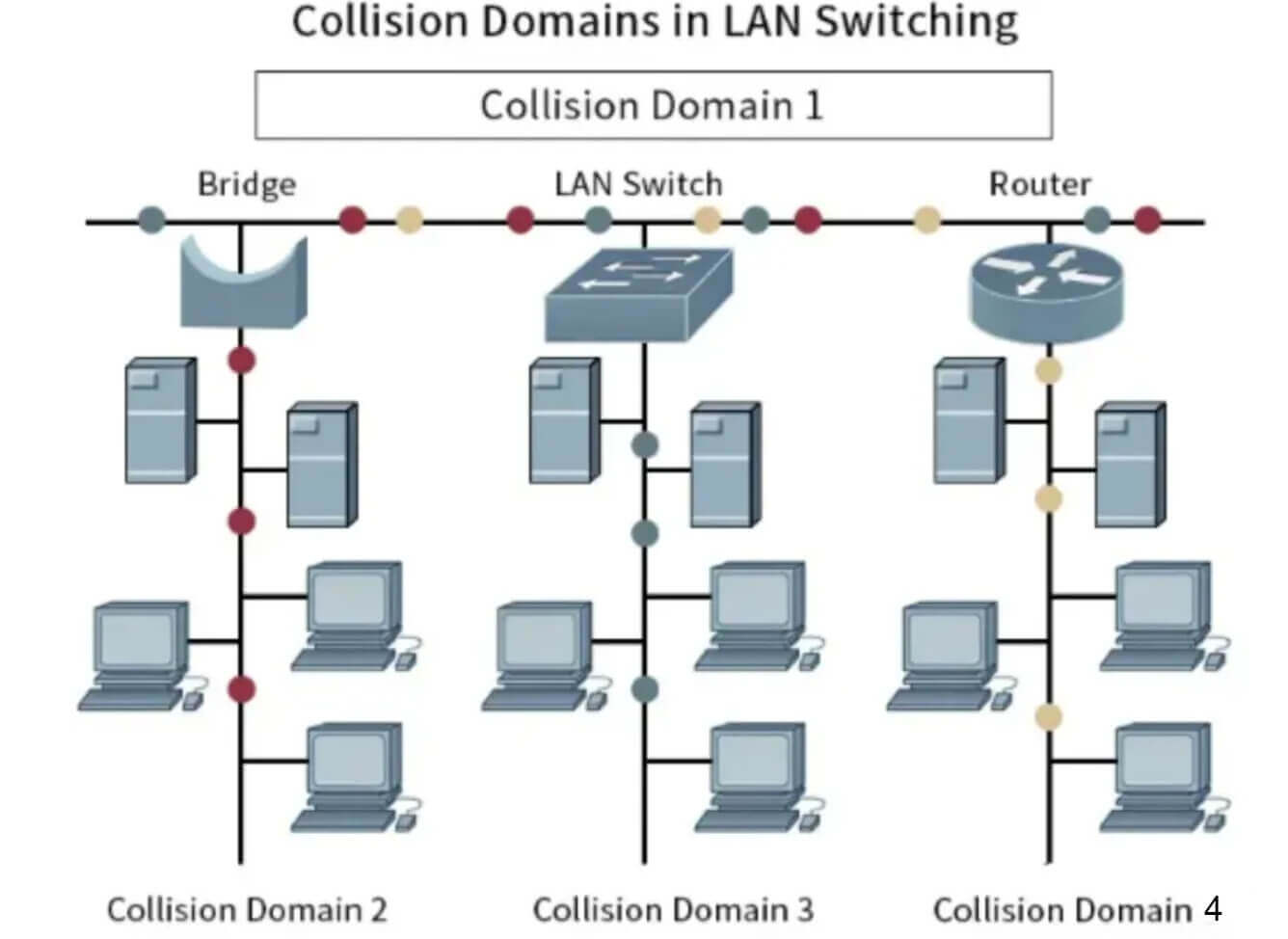 Collision Domains in LAN Switching