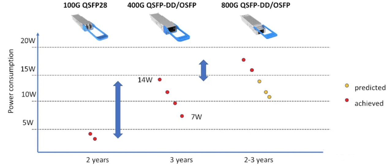 Power consumption between generations of optical modules