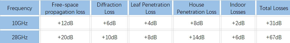 Propagation loss for different frequencies in different environments