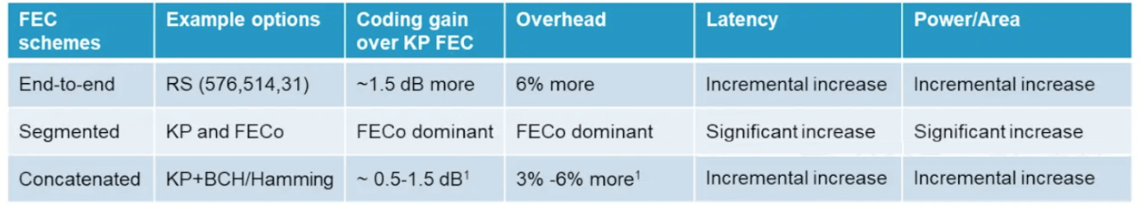 Trade-offs between different FEC types