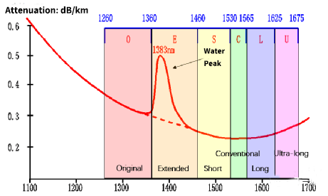 G.654E Fiber Water Peak