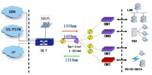 All You Need To Know About OLT Equipment