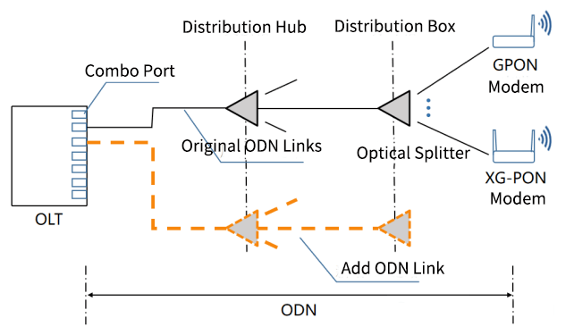 Expansion of Existing ODN