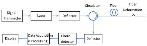Block diagram of the system components of POTDR
