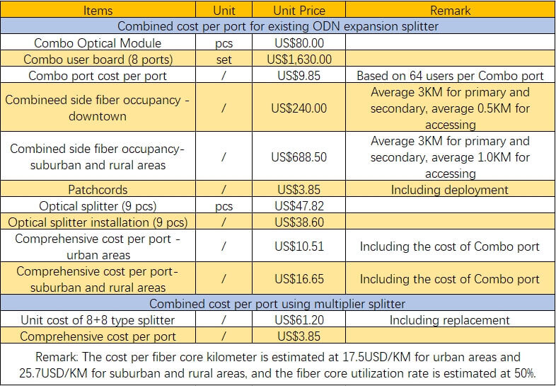 Comparison of the cost of the two options for the general area