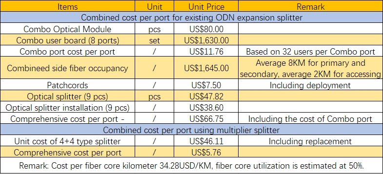 Comparison of the cost of two options for remote rural areas