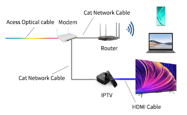 Components of home network