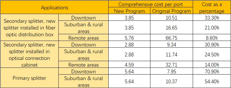 Cost Comparison of Scenarios in Different Scenarios