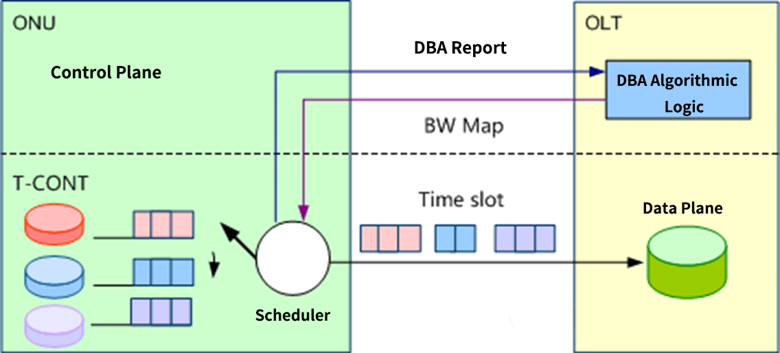 DBA Working Principles
