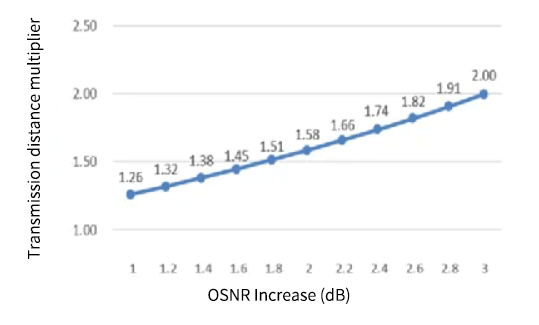 Effect of OSNR on transmission distance