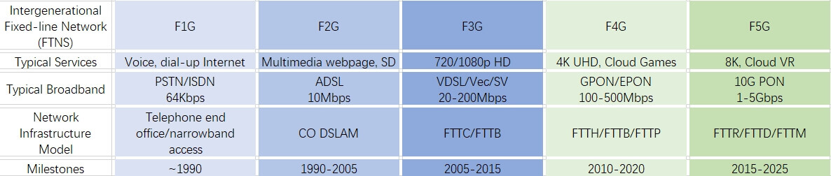 Generational evolution of F1G-F5G