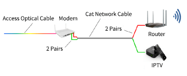 IPTV and router share the same network cable
