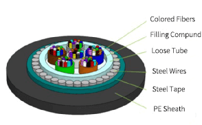 Large core steel wire armored fiber optic cable structure