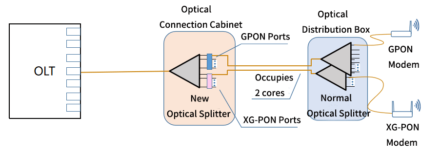 New optical splitter is set up in the wiring optical intersection