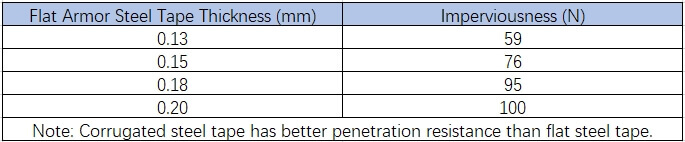 Penetration resistance of steel tapes of different thicknesses