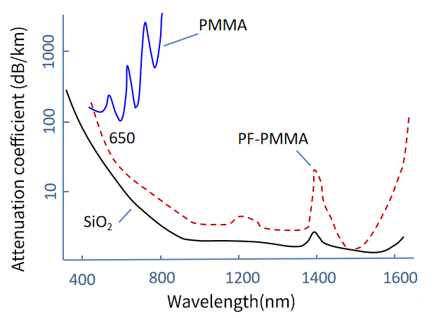 Plastic Fiber Attenuation Coefficient