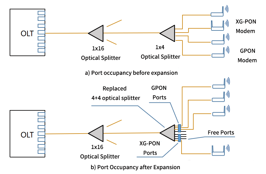 Ports Occupancy Before and After Expansion