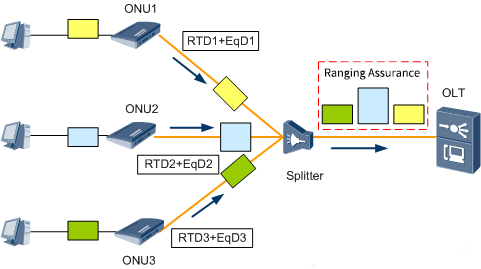 Ranging Assurance for OLTs and ONUs