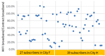 Ratio of user's wifi bandwidth to contracted bandwidth