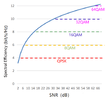 Relationship between SRN, modulation and spectral efficiency