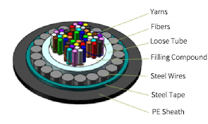 Steel wire armored fiber optic cable structure