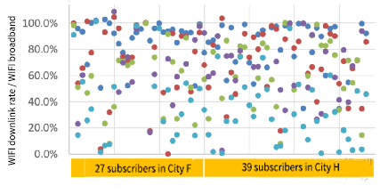 Wifi signal quality at the point of daily use of the user terminal
