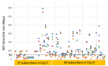 Wifi speed at the point of daily use of the user terminal