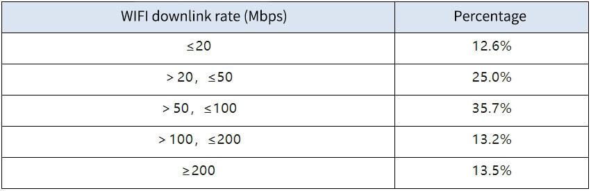 Wifi speed distribution