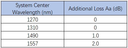 Additional loss Aa reference value