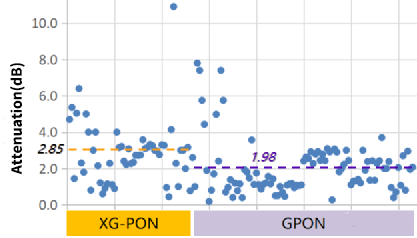 Downlink attenuation of optical cable at the home section