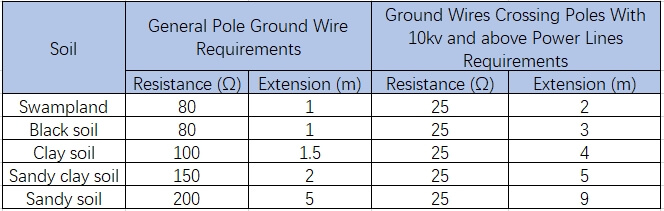Extension wire grounding resistance and extension length for different soil types
