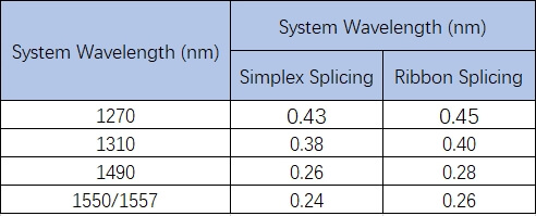 Fiber and splicing attenuation per kilometer