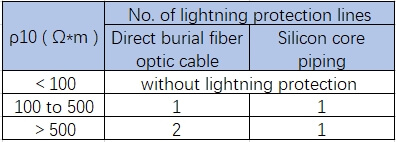 Lightning protection line setting for soil resistivity (ρ10) at 10m depth