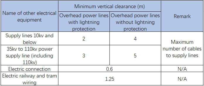 Minimum vertical clearance when overhead optical cables cross common electrical facilities
