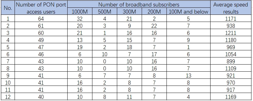 Network Speed Test for Gigabit Users on GPON High Utilization Ports