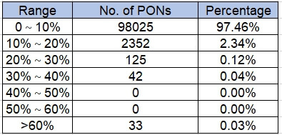 Peak downlink bandwidth utilization distribution of GPON ports in a city