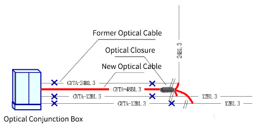 Combined small core fiber cables