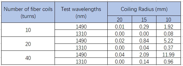 Additional loss test results of G.652D fiber at different bending radii