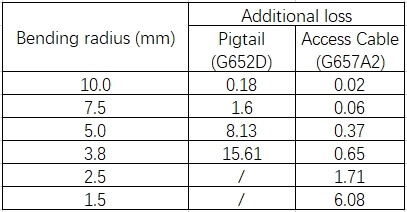 Additional loss test results of pigtail and drop cable at 1490nm wavelength with different radii around one circle