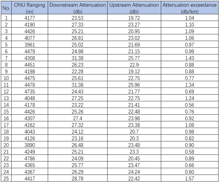 Attenuation of selected links