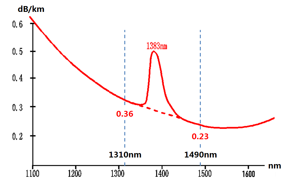 Indicators of fiber attenuation in access cables