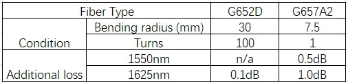 Macrobending characteristics of G.657A2 and G.652D optical fibers