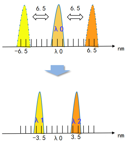 Maximum center wavelength deviation of CWDM optical module