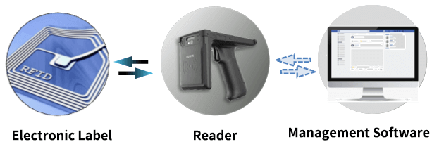 RFID system composition