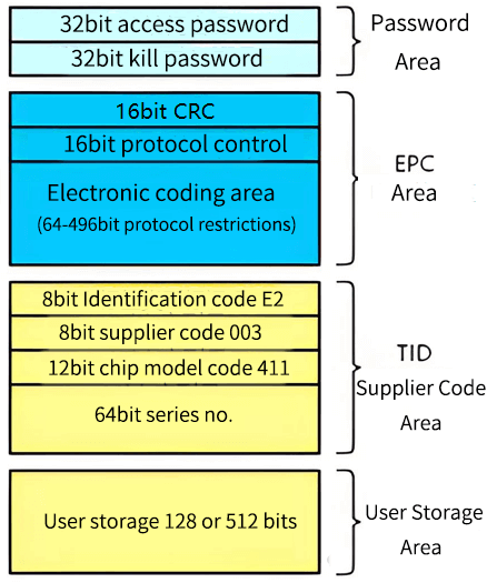 Storage area of ​​the label chip